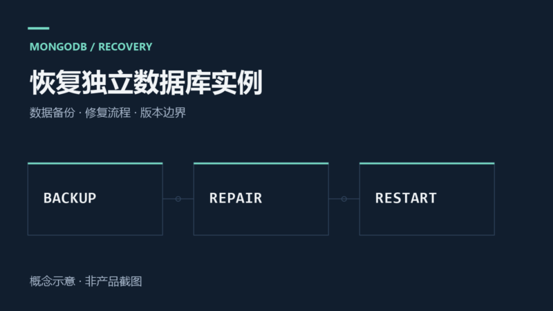 MongoDB 8.0：意外关闭后恢复自管理独立实例-未完纪