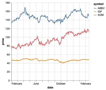 在 Polars 中使用 Altair 绘制的折线图。