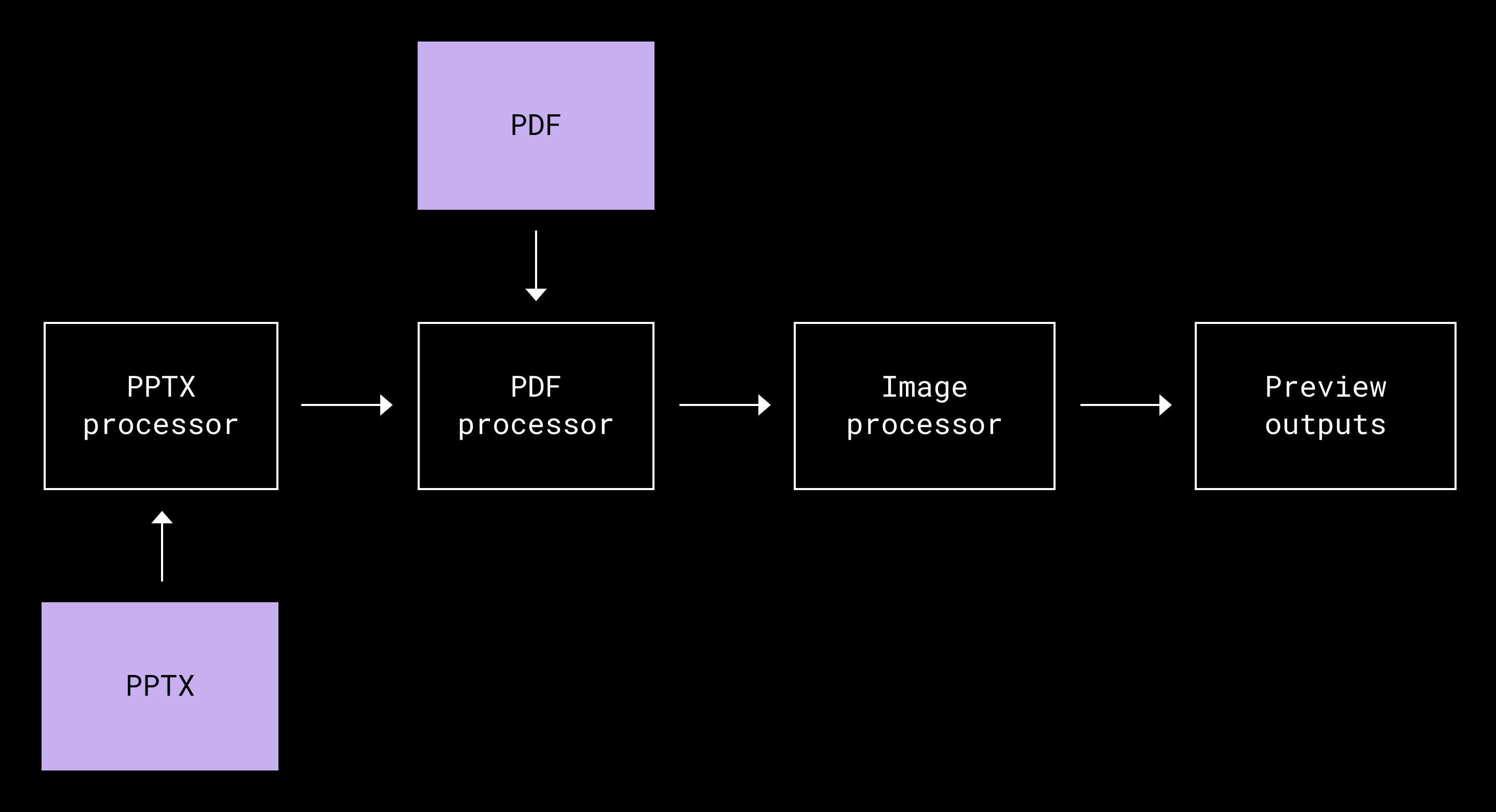 Riviera 预览流水线:PPTX转PDF,再处理图像并生成预览