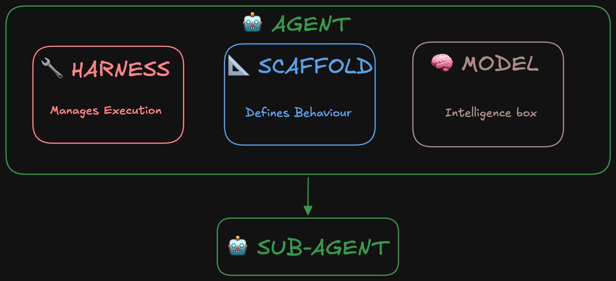 官方智能体结构图:Agent 内部包含 Harness、Scaffold 和 Model,下方显示 Sub-agent