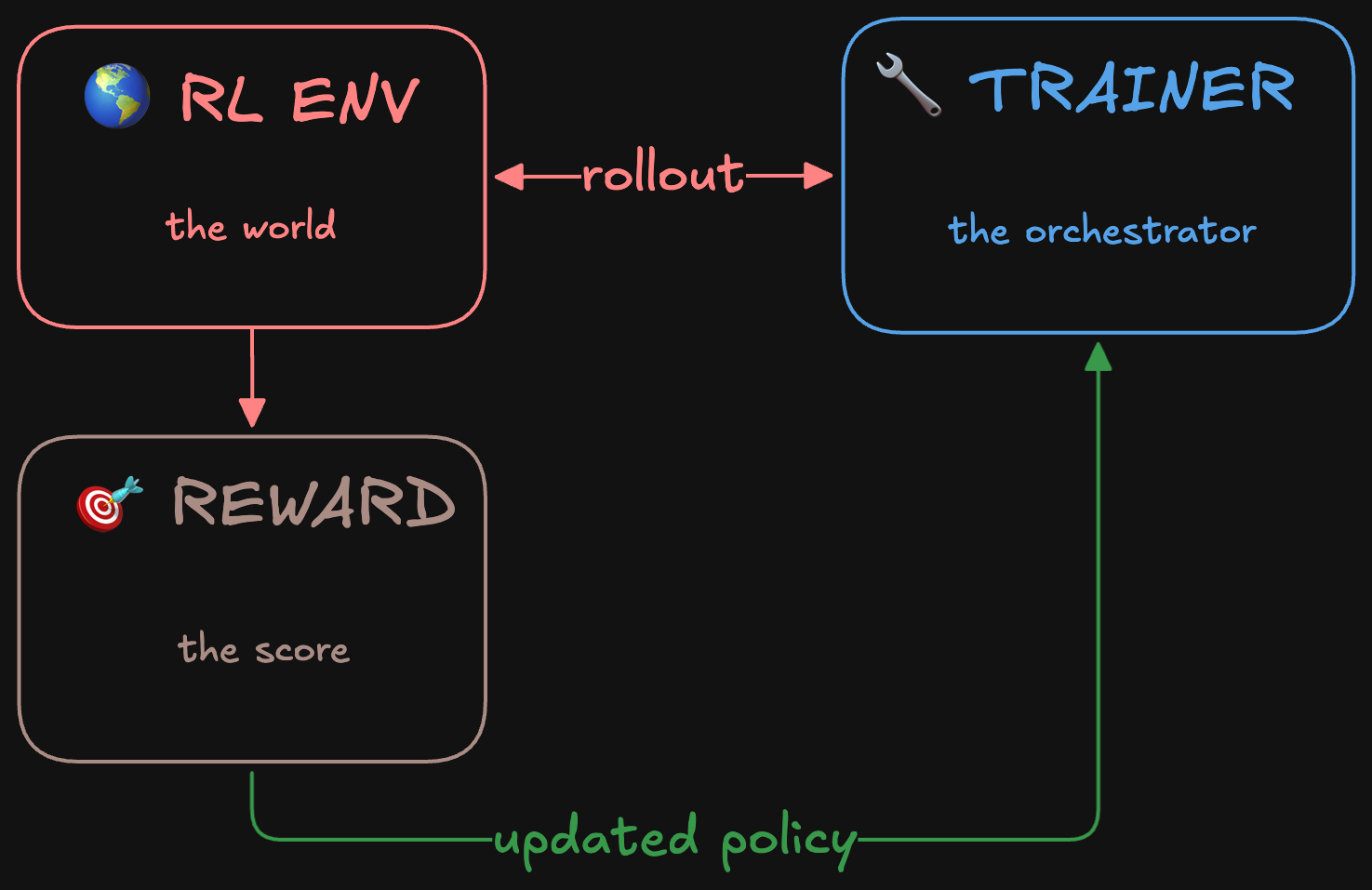 官方强化学习流水线图:RL Environment、Trainer、Reward 通过 rollout 与更新后的策略连接