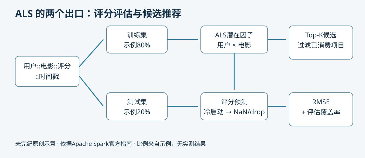 用户电影评分被划分为训练集和测试集,ALS学习用户与电影潜在因子,测试集输出可预测记录的RMSE和覆盖率,推荐候选还需过滤已消费项目。