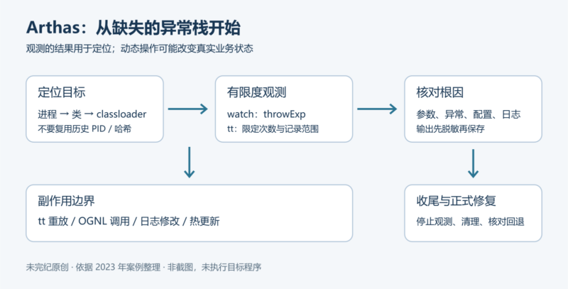 使用 Arthas 排查线上问题:从异常现场到可撤回的诊断-未完纪
