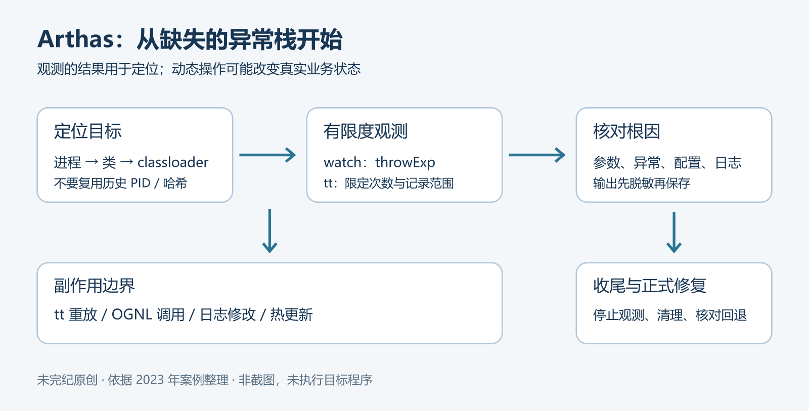 Arthas 诊断流程:定位目标类与类加载器,用 watch 捕获异常或用有上限的 tt 记录调用,核对根因后保全证据并清理;重放、OGNL 方法调用和热更新具有副作用。