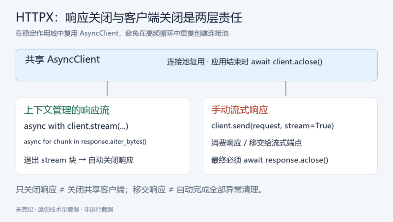 用 HTTPX 异步客户端处理请求与流式响应-未完纪