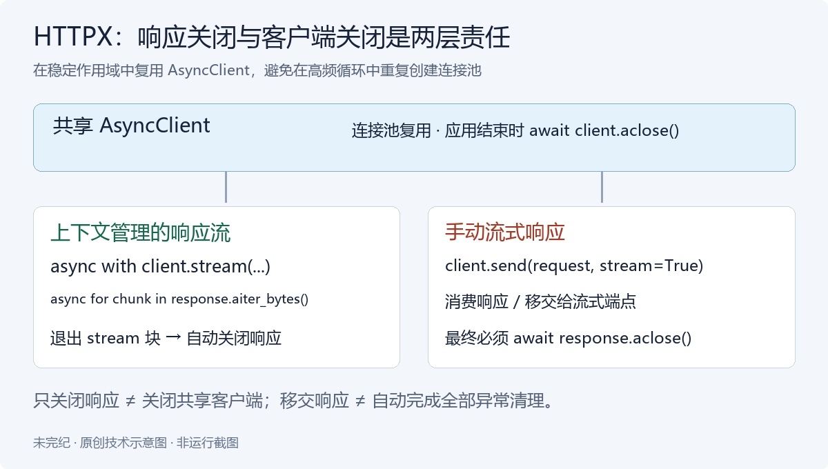 一个共享 AsyncClient 复用连接池;普通请求读取响应后结束,stream 上下文退出会关闭响应,手动 stream=True 的响应必须由开发者最终调用 aclose,应用结束时再关闭客户端。