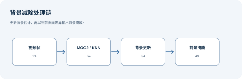 比较背景建模方法并生成视频前景掩膜-未完纪
