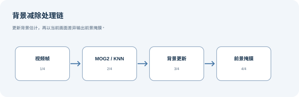 视频帧逐步更新 MOG2 或 KNN 背景模型,产生标记运动对象的前景掩膜。