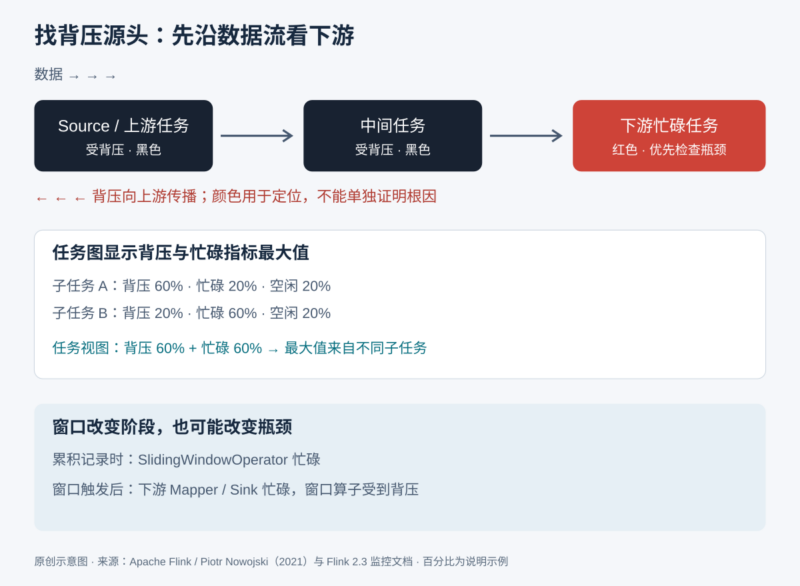 如何找出 Flink 背压的源头？-未完纪
