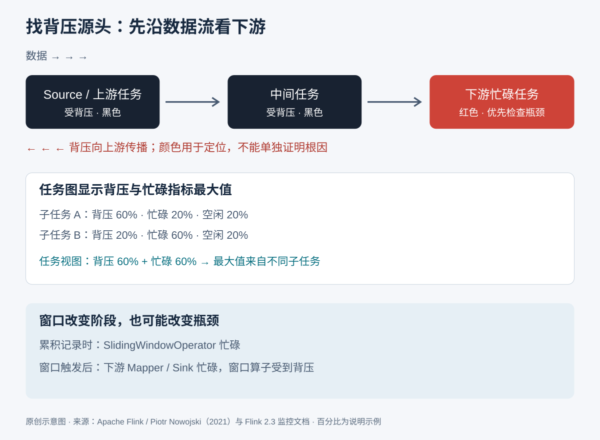下游瓶颈产生的背压向上游传播;示例中的背压与忙碌最大值来自不同子任务;窗口触发时瓶颈可能转移。