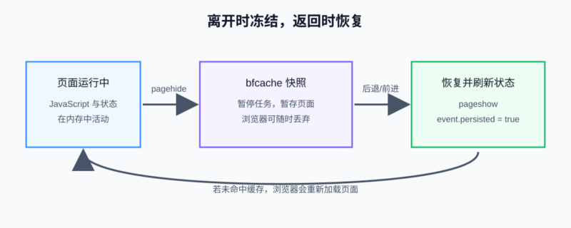 让浏览器前进后退更快:理解与调试 bfcache-未完纪