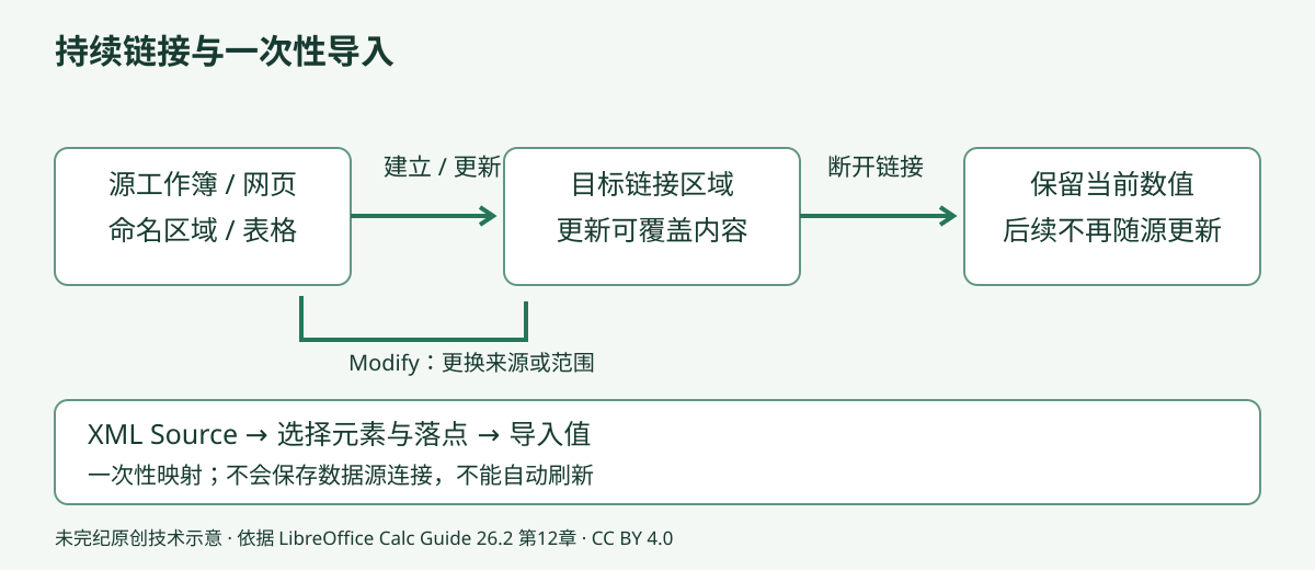 源工作簿命名区域通过外部链接进入目标区域,刷新会更新数据,修改可更换来源,断开链接保留静态值;XML Source是一次性导入,不保存连接。