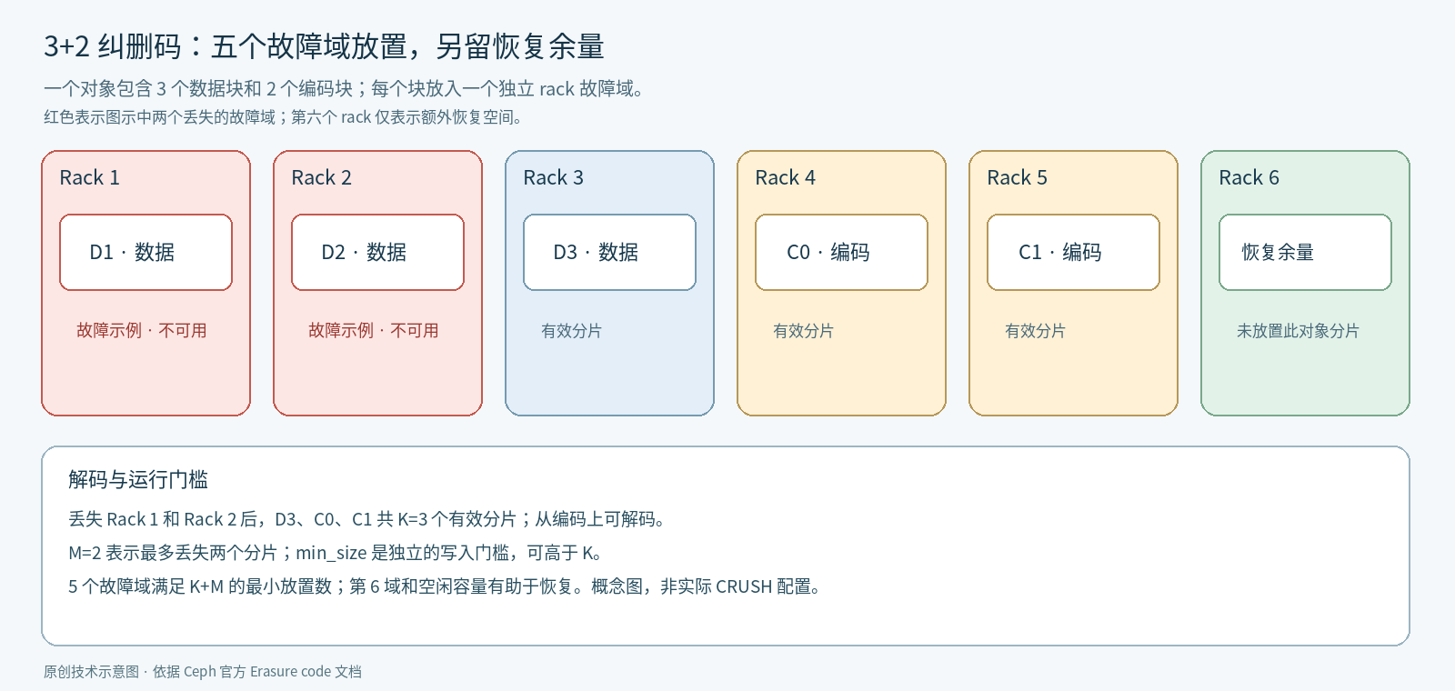 3+2 EC object has D1, D2, D3, C0, and C1 in five distinct rack domains; two missing domains leave three decodable fragments, while min_size separately controls write availability and a sixth domain provides recovery margin.