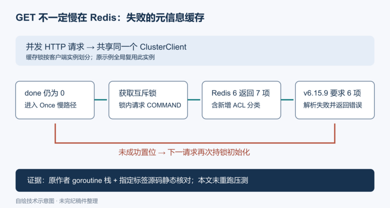go-redis 与 Redis 版本兼容性:一次高延时问题的完整排查-未完纪