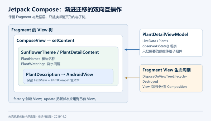 逐步迁移到 Jetpack Compose:保留 Fragment,替换详情页的内容-未完纪