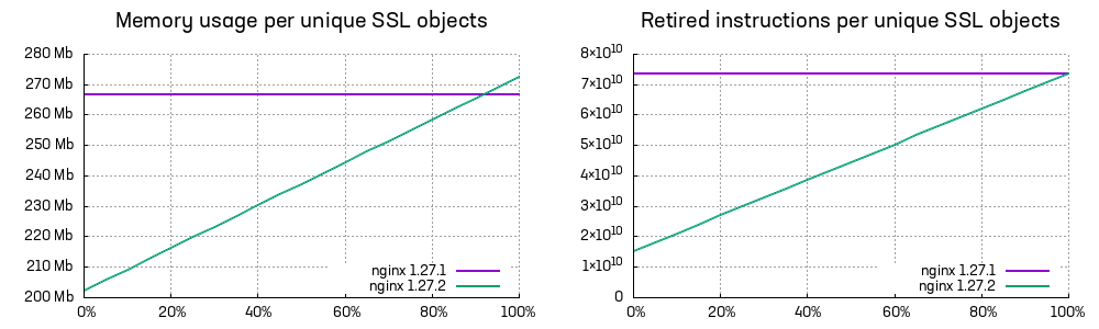 原文配置加载基准图:横轴为唯一 SSL 对象比例 0–100%;左图是内存使用(MB),右图是 retired instructions,对比 NGINX 1.27.1 与 1.27.2。1.27.1 曲线基本水平,1.27.2 随唯一对象比例上升。