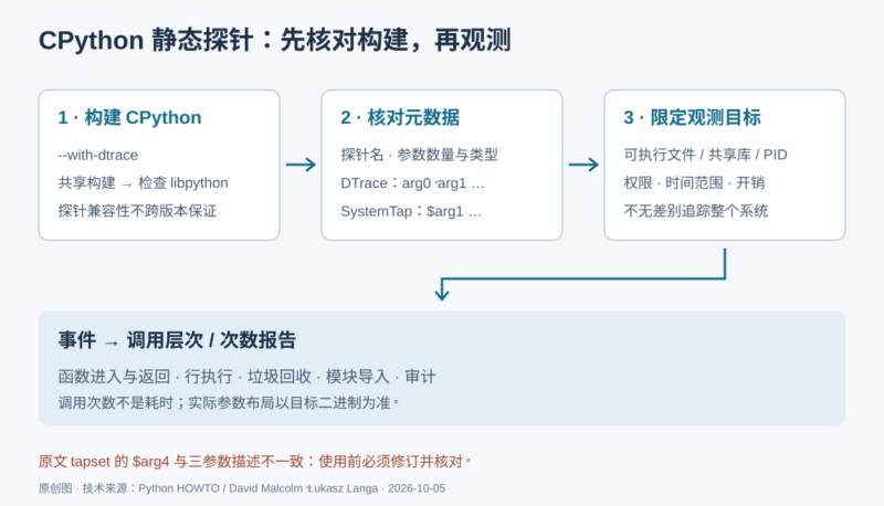 使用 DTrace 和 SystemTap 观测 CPython-未完纪