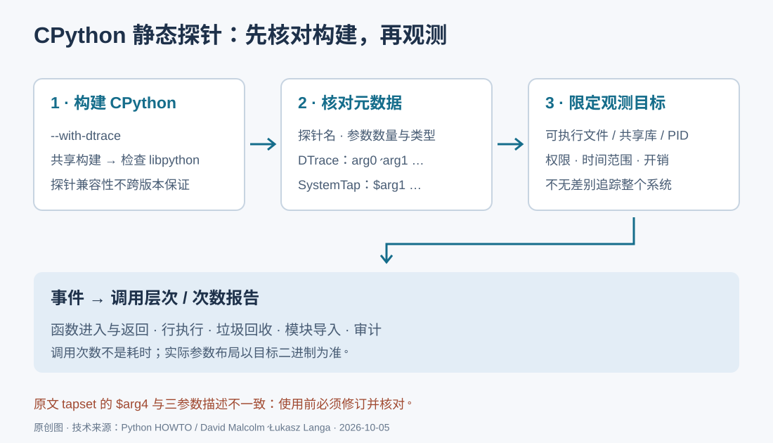 先构建启用静态探针的 CPython,再检查二进制元数据,然后用限定目标的 DTrace 或 SystemTap 收集函数、GC、导入和审计事件。
