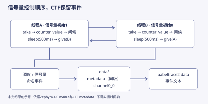 用 Zephyr CTF 跟踪查看线程与信号量协作-未完纪
