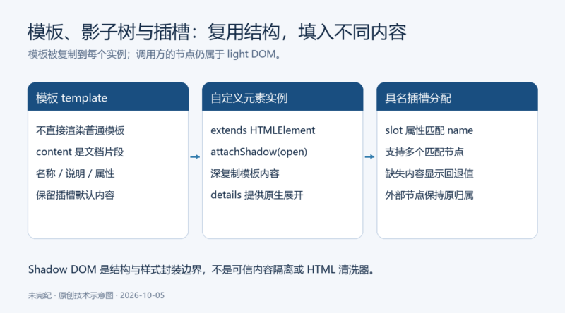 用原生 Web Components 构建可复用的详情组件-未完纪