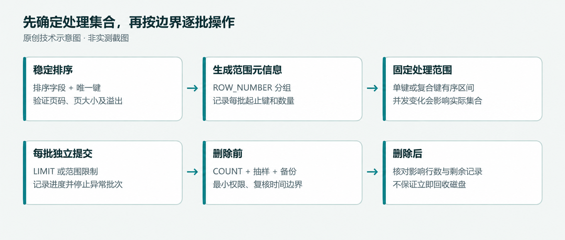 TiDB 分页批处理从稳定排序、范围元信息、批次边界到删除前后核对的流程,强调并发变化和逐批提交。