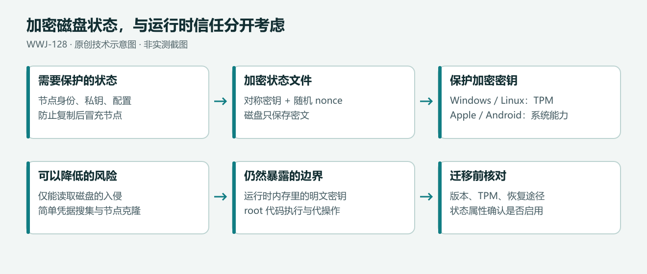 Tailscale 通过对称加密保护状态文件，并用平台能力保护密钥；图中区分仅磁盘读取与运行时控制的威胁边界。
