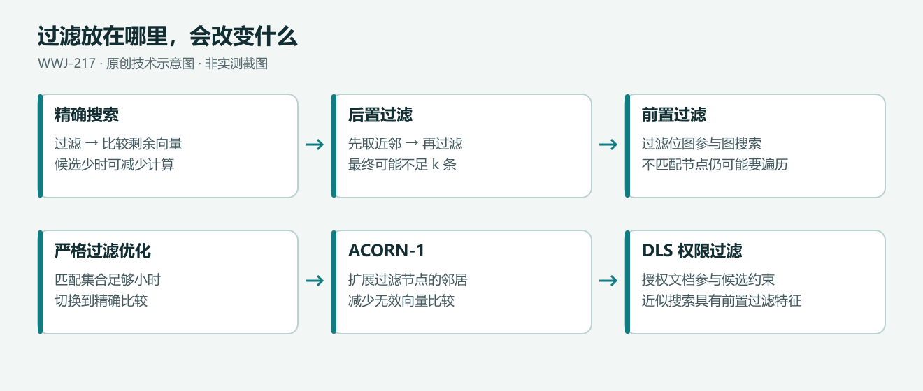 精确检索、前置过滤、后置过滤、ACORN-1 与文档级权限过滤的差异示意。