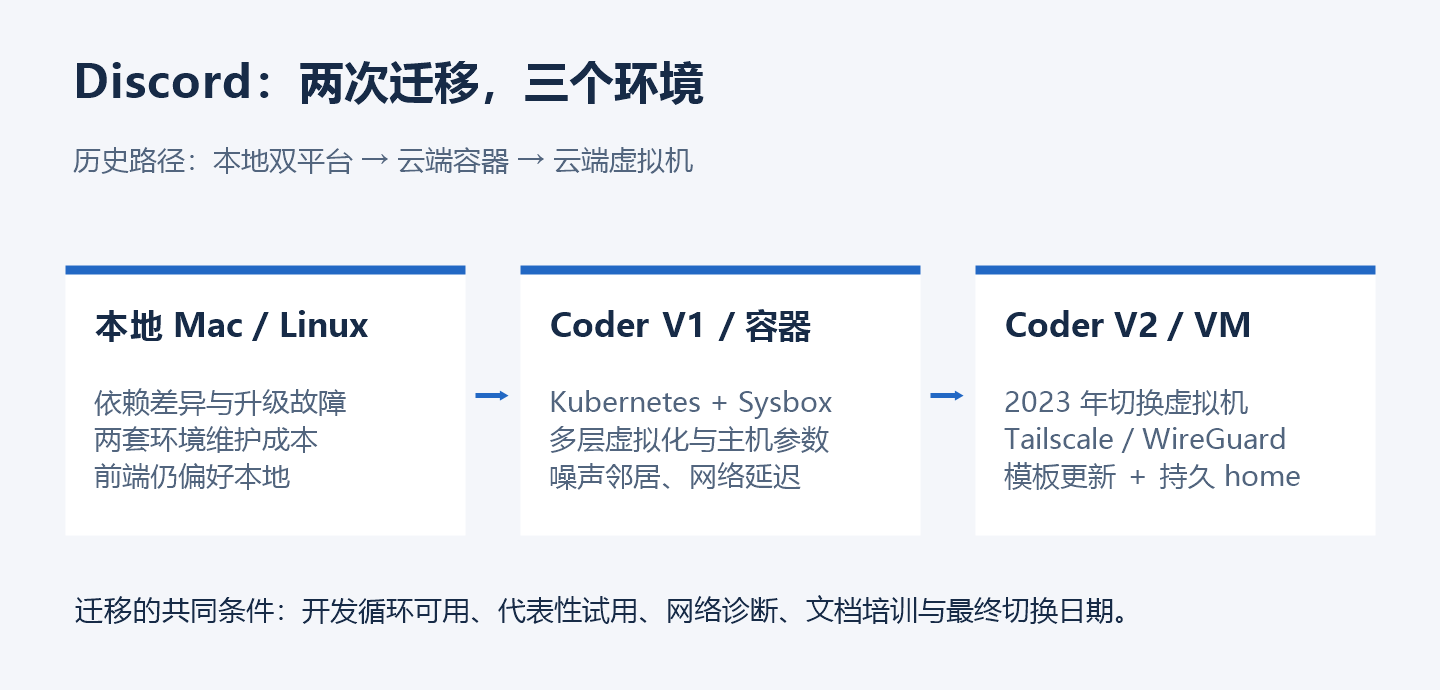 Discord 从本地 Mac 和 Linux 双平台,经 Coder V1 的 Kubernetes 容器工作区,迁到 Coder V2 虚拟机的历史路径;各阶段分别标出依赖差异、虚拟化与网络问题、持久 home 等取舍。