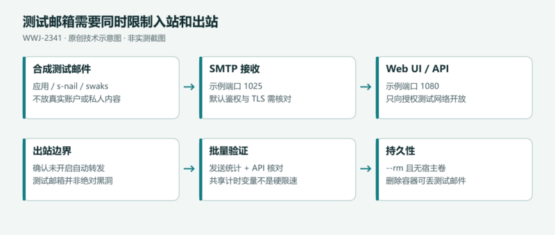 OwlMail:在隔离开发环境中验证邮件链路-未完纪