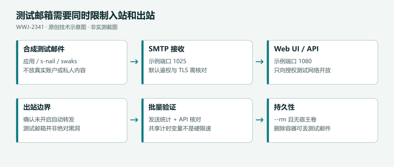 OwlMail 测试链路从合成邮件进入 SMTP,再到 Web/API 核验,同时限制访问、关闭真实转发并核对持久化和限速。
