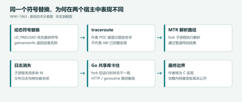用 LD_PRELOAD 改写名称解析:一次 MTR 与 Go 运行时调试复盘-未完纪