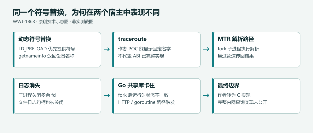 LD_PRELOAD 替换名称解析后,MTR 的 fork 和文件描述符处理引发日志消失及 Go 共享库卡住的原因示意。