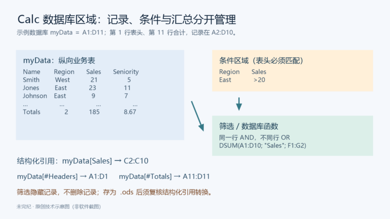 用 Calc 数据库区域建立可筛选和汇总的业务表-未完纪