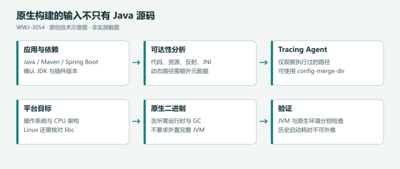 使用 GraalVM 构建 Java 原生应用:完整实践与版本补注-未完纪
