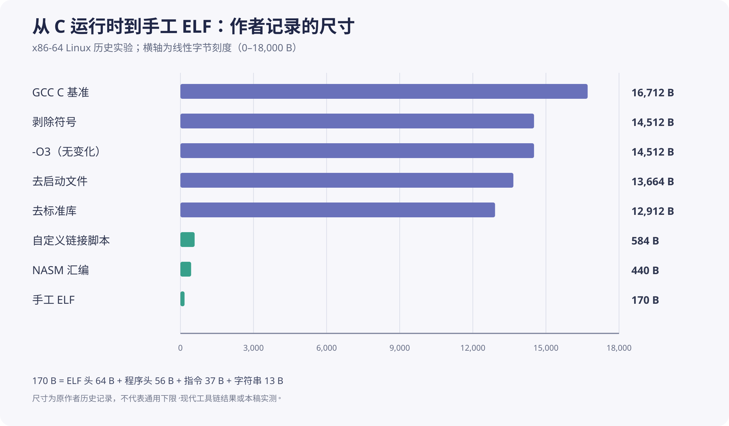 按0至18,000字节线性刻度展示作者记录的八个阶段文件尺寸;标出从16,712字节到170字节的变化,未纳入本稿实测。
