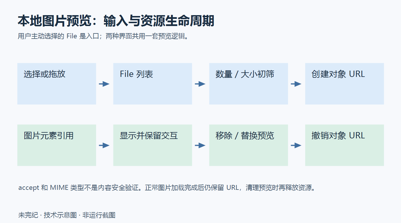 本地图片预览流程:选择或拖放产生File列表,检查数量和大小后创建对象URL,显示图片,移除预览时撤销对象URL
