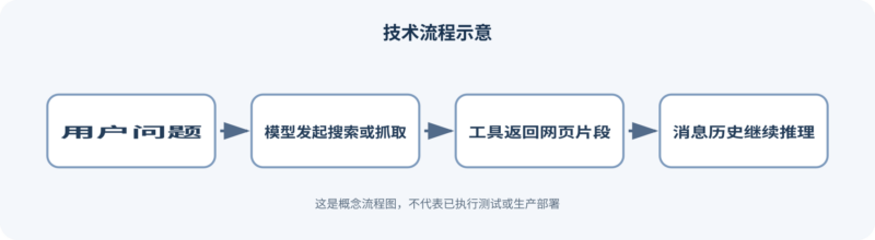 用 Ollama 搜索 API 搭建会调用工具的研究助手-未完纪