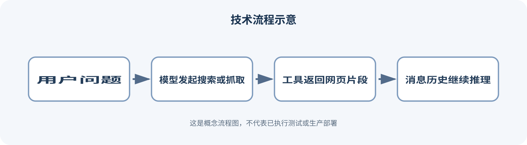 流程图:用户问题进入模型,模型调用搜索或抓取工具,工具返回网页片段后写入消息历史继续推理