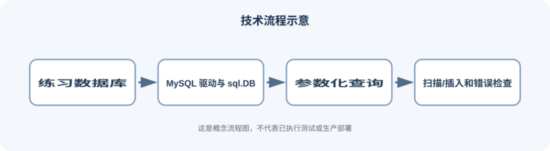 用 Go database/sql 读写 MySQL：从连接到安全参数绑定-未完纪