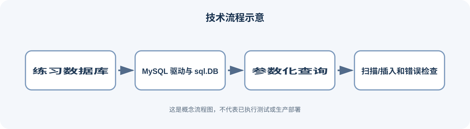 流程图: 练习数据库 -> MySQL 驱动与 sql.DB -> 参数化查询 -> 扫描/插入和错误检查