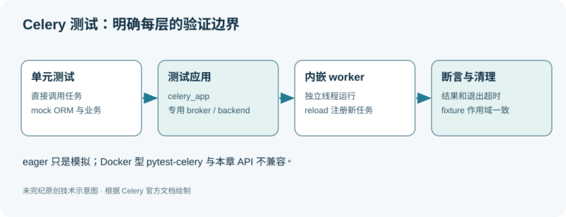用 pytest 隔离测试 Celery 任务和内嵌 worker-未完纪