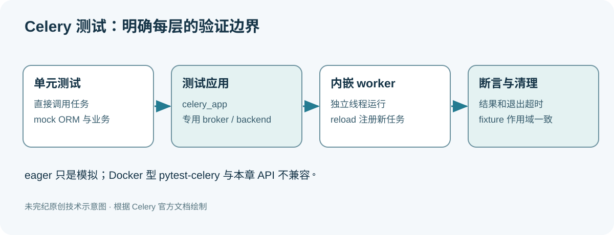 单元测试用 mock 隔离业务依赖;集成测试经测试应用和专用 broker 到内嵌 worker,再由结果后端返回;fixture 生命周期应保持一致。