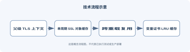在大型 NGINX 配置中降低 TLS 资源与重载成本-未完纪