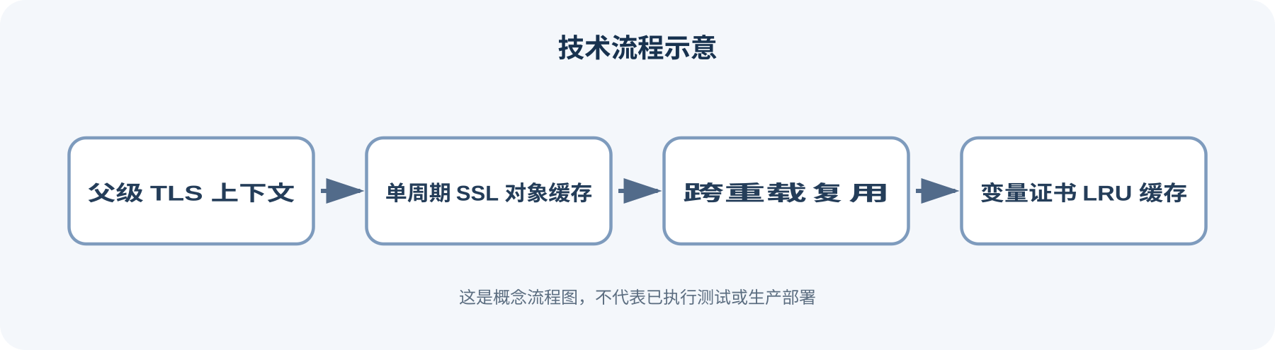 流程图: 父级 TLS 上下文 -> 单周期 SSL 对象缓存 -> 跨重载复用 -> 变量证书 LRU 缓存