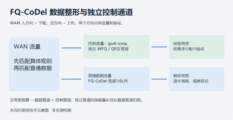 OPNsense FQ-CoDel：从基线测量到缓冲膨胀调优-未完纪