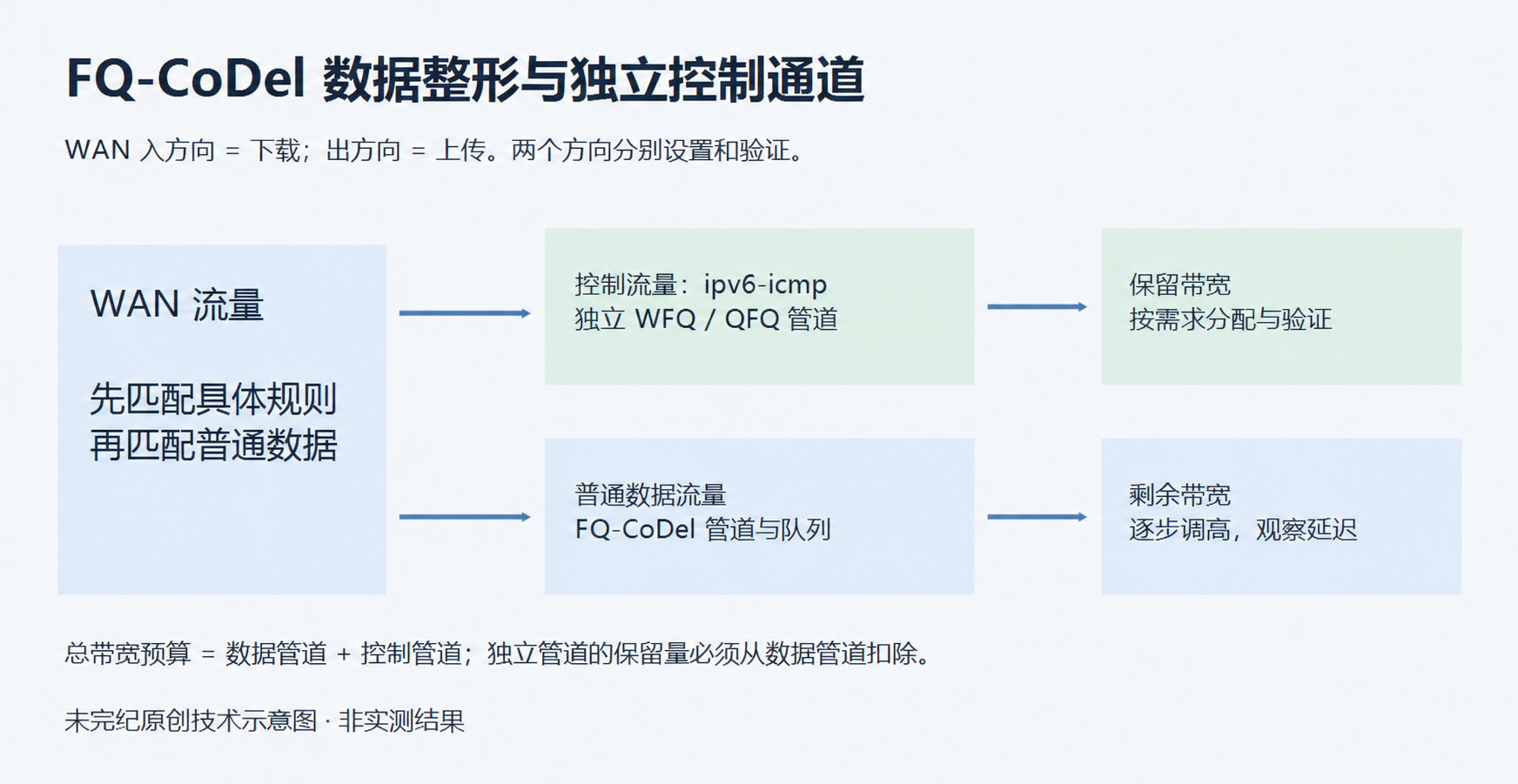 WAN 上的数据流进入 FQ-CoDel 数据管道，IPv6 ICMP 控制流先匹配独立 WFQ 或 QFQ 管道；两个方向分别调优，总带宽中扣除控制平面保留量。