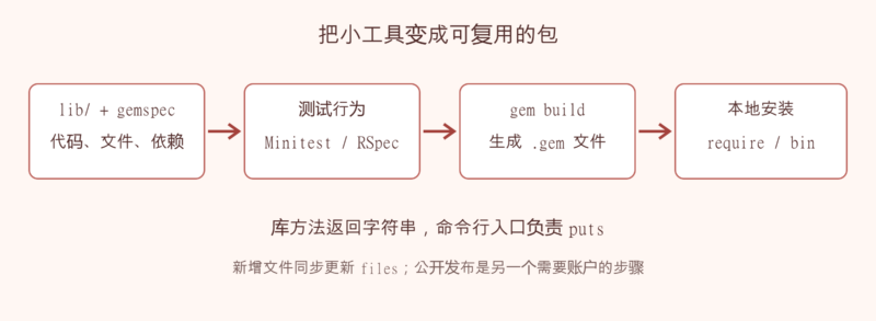 把 Ruby 小工具打包成带测试和命令行入口的 gem-未完纪
