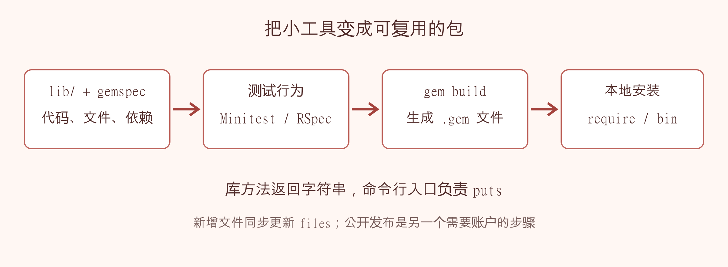 Ruby gem从lib代码和gemspec经测试与构建形成gem包,再进行本地安装及命令行调用的流程