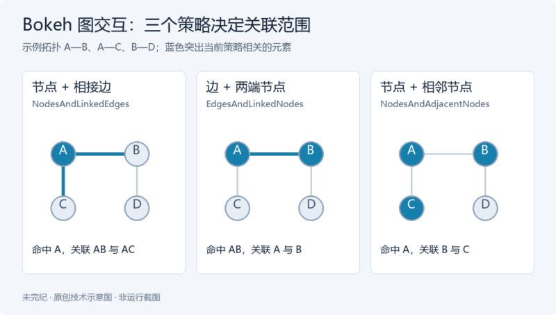 用 Bokeh 构建可选择节点和关联边的网络图-未完纪