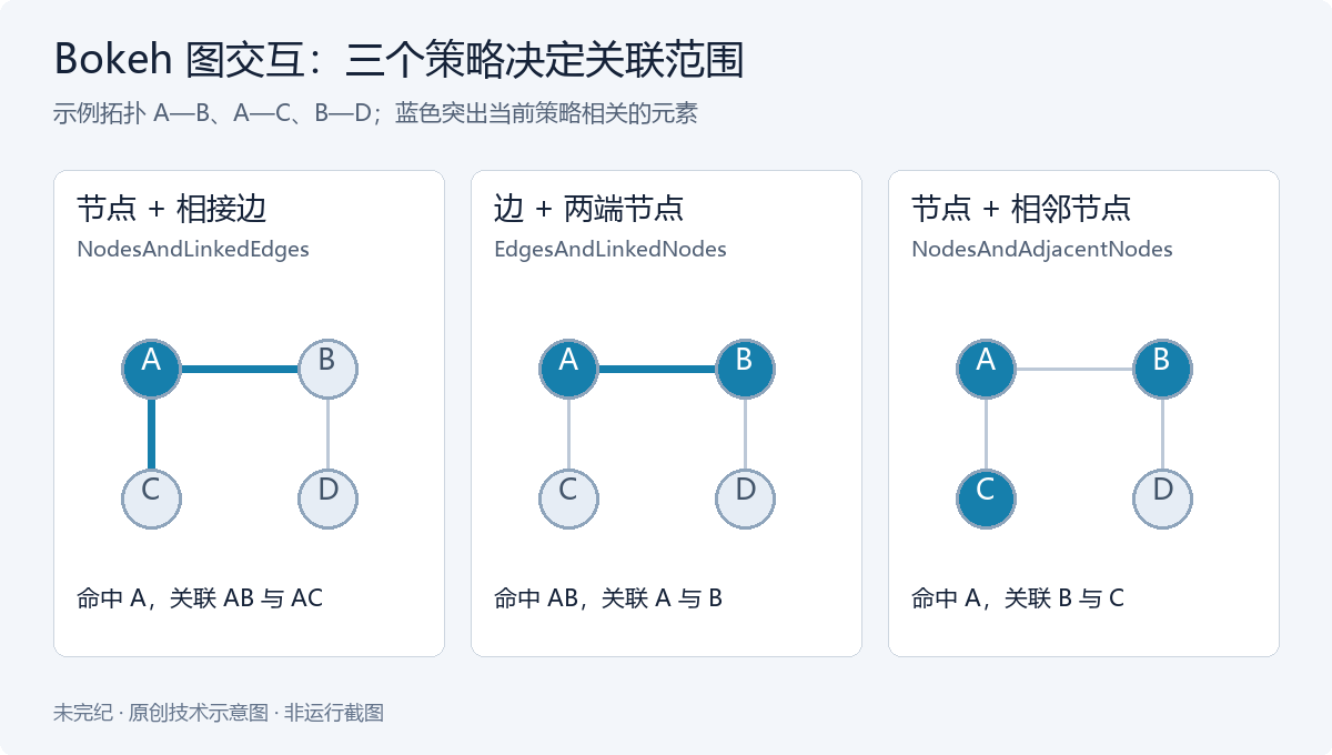 图中 A 与 B、C 相连,B 与 D 相连;点击节点 A 可联动相接的两条边,点击边 A—B 可联动两端节点,选择节点 A 的邻居则包含 B 和 C。